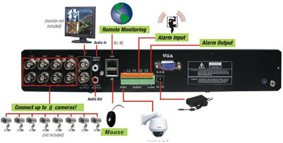Schema montaggio telecamere videosorveglianza